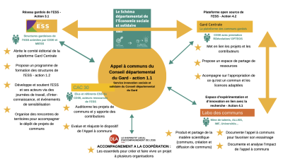 Ecosysteme_Appel_a_communs_du_Gard.png